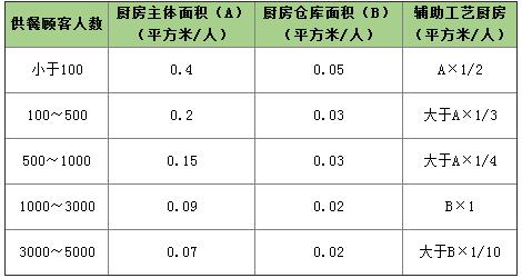 苏州厨房设备市场-中央厨房的面积是按照什么比例规划的