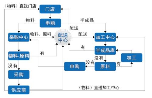 苏州厨房设备市场-中央厨房运营流程